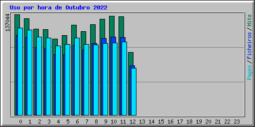 Uso por hora de Outubro 2022