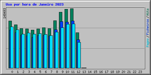Uso por hora de Janeiro 2023