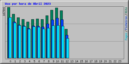 Uso por hora de Abril 2023