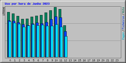 Uso por hora de Junho 2023