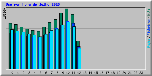 Uso por hora de Julho 2023