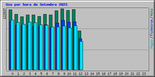 Uso por hora de Setembro 2023