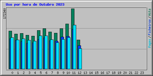 Uso por hora de Outubro 2023