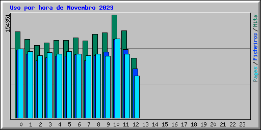 Uso por hora de Novembro 2023