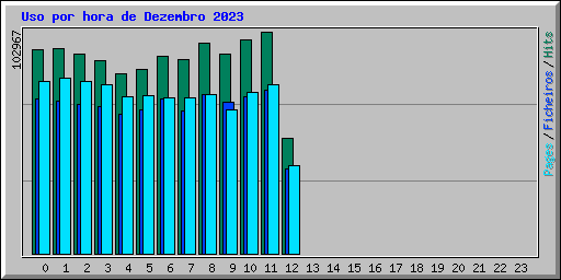 Uso por hora de Dezembro 2023