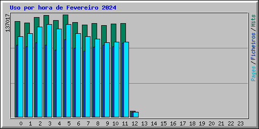 Uso por hora de Fevereiro 2024