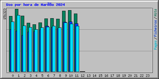 Uso por hora de Março 2024