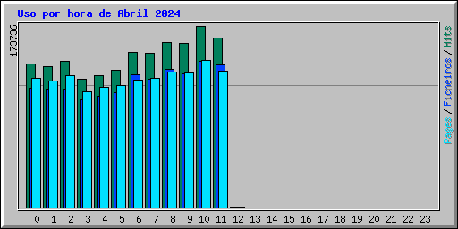 Uso por hora de Abril 2024