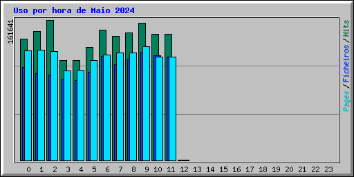 Uso por hora de Maio 2024