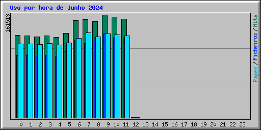 Uso por hora de Junho 2024