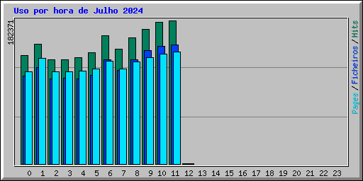 Uso por hora de Julho 2024