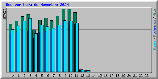 Uso por hora de Novembro 2024