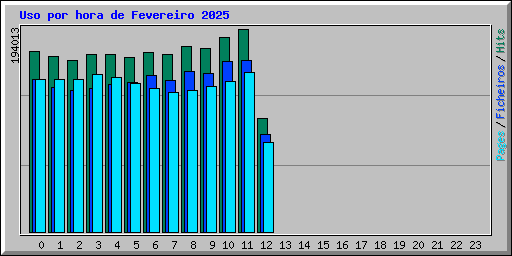 Uso por hora de Fevereiro 2025