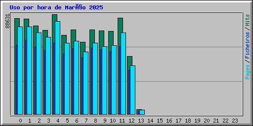 Uso por hora de Março 2025