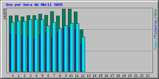 Uso por hora de Abril 2025