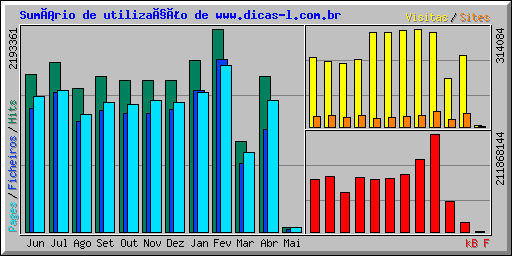 Sumário de utilização de www.dicas-l.com.br